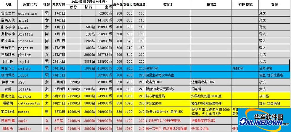 全民飞机大战路西法和星星战机对比评测